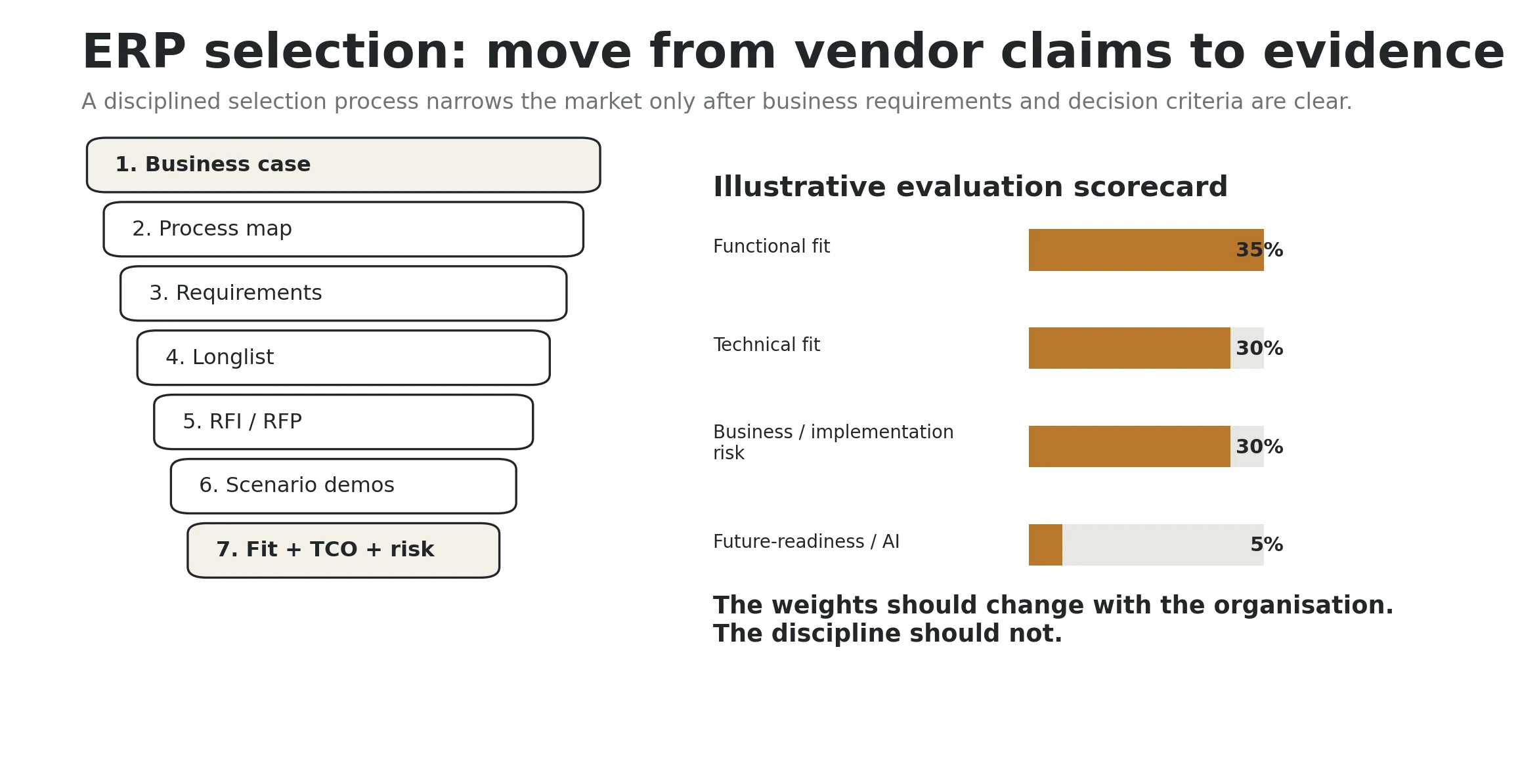 Infographic showing a seven-stage ERP selection funnel and an illustrative weighted vendor-evaluation scorecard.