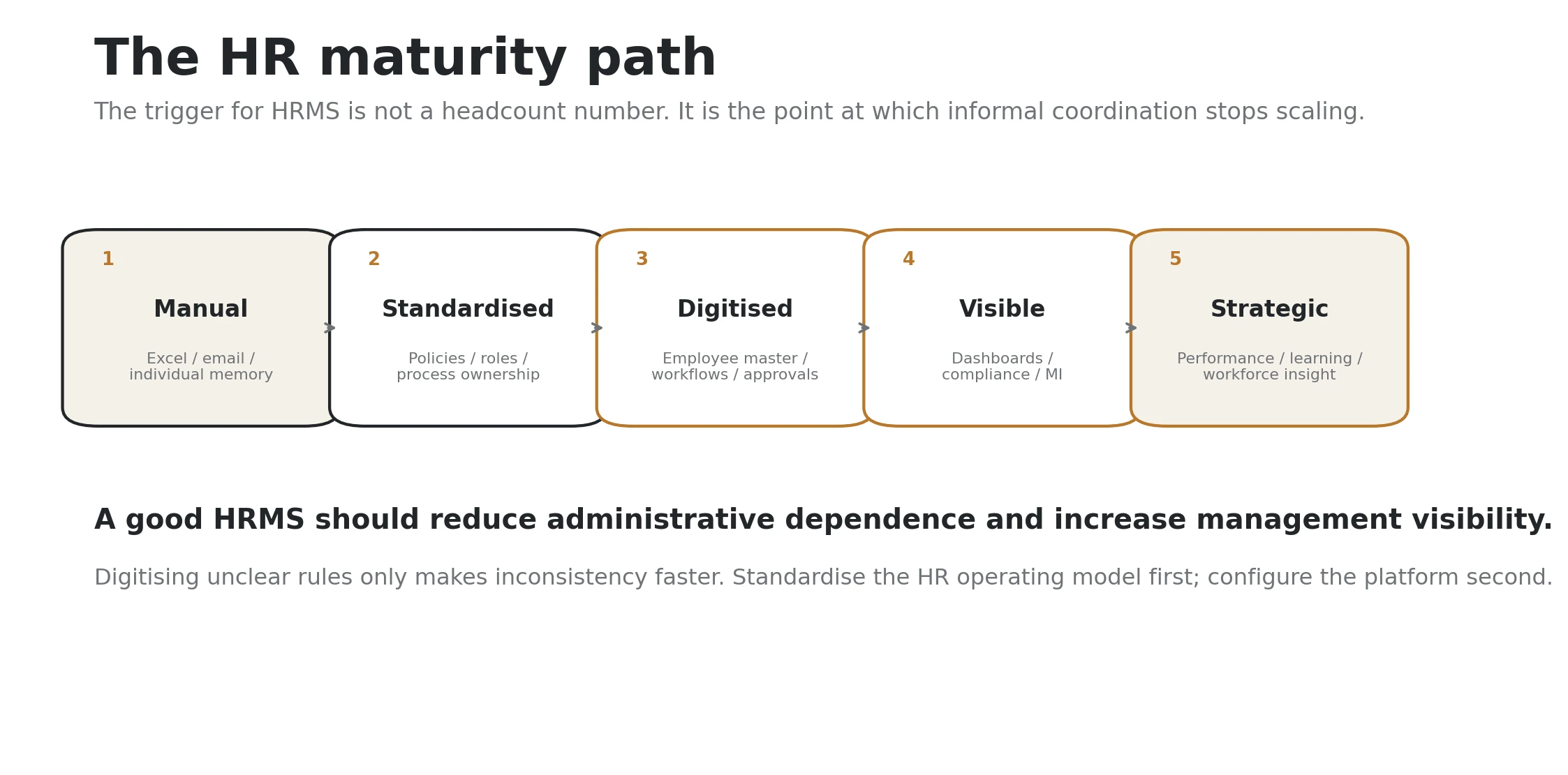 Infographic showing the HR maturity path from manual coordination through standardised processes, HRMS workflows, management visibility and strategic people insight.